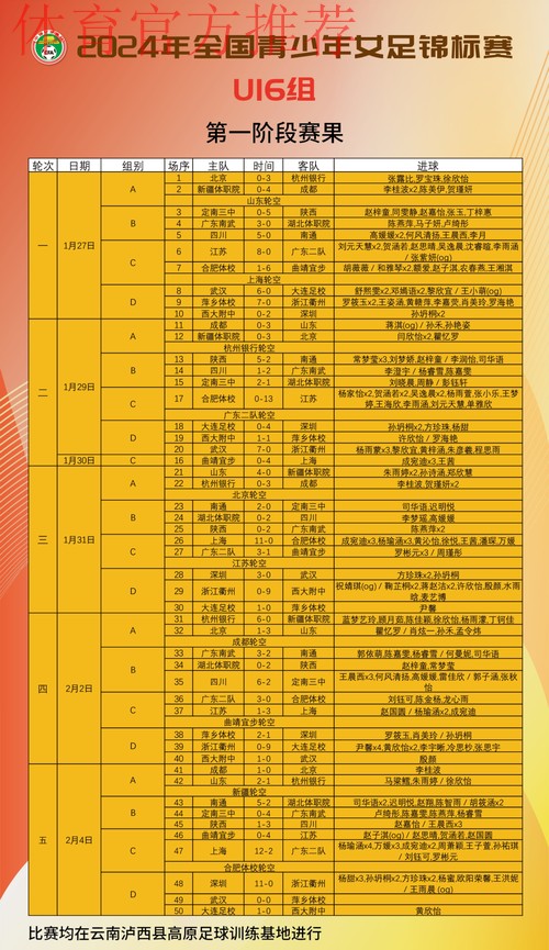 2024年全国青少年女足锦标赛U16组和U18组第一阶段比赛结束 2024年全国青少年女足锦标赛U16组和U18组第一阶段比赛结束