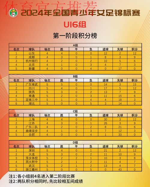 2024年全国青少年女足锦标赛U16组和U18组第一阶段比赛结束 2024年全国青少年女足锦标赛U16组和U18组第一阶段比赛结束